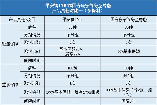 平安福19Ⅱ对比国寿康宁终身至尊版