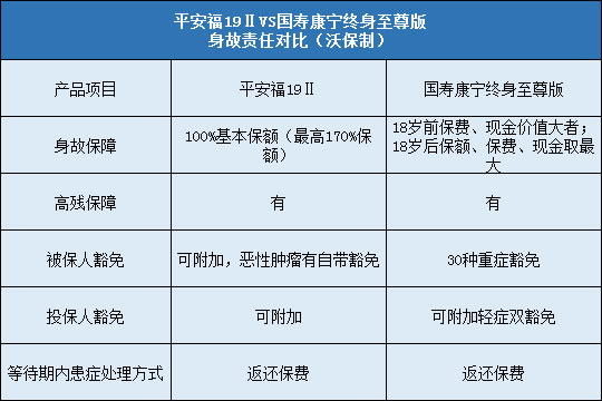 平安福19Ⅱ对比国寿康宁终身至尊版