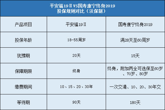 平安福19Ⅱ对比国寿康宁终身2019