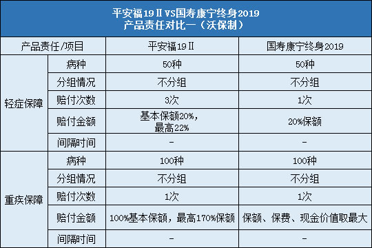 平安福19Ⅱ对比国寿康宁终身2019