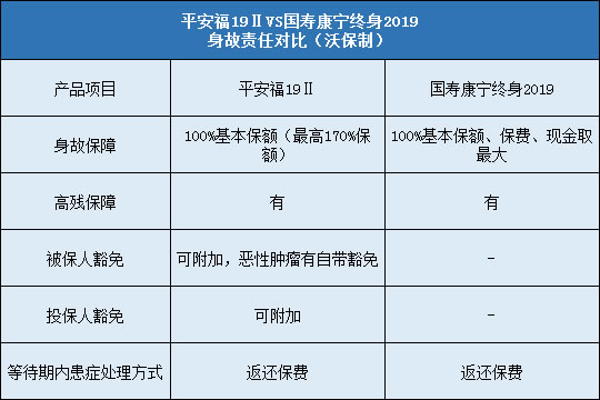 平安福19Ⅱ对比国寿康宁终身2019