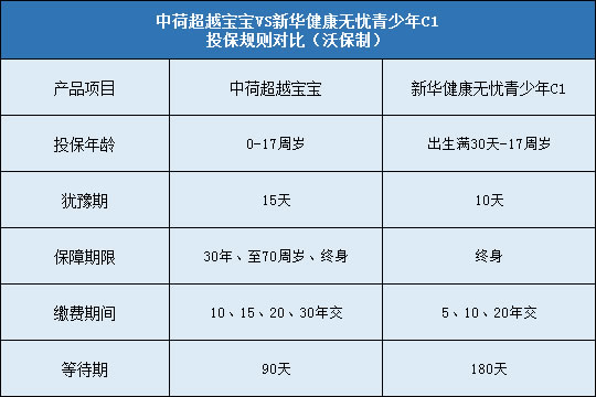 中荷超越宝宝对比新华健康无忧青少年C1哪个更好？更值得买？