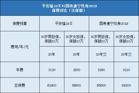 平安福19Ⅱ对比国寿康宁终身2019