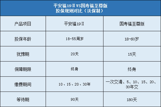 平安福19Ⅱ对比国寿福至尊版