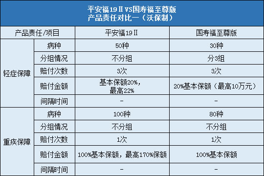 平安福19Ⅱ对比国寿福至尊版