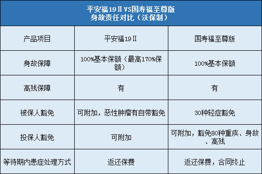 平安福19Ⅱ对比国寿福至尊版