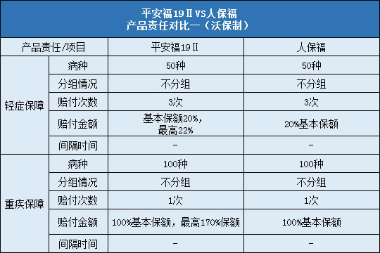 平安福19Ⅱ对比人保福