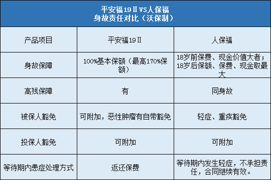 平安福19Ⅱ对比人保福