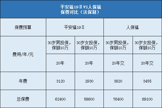 平安福19Ⅱ对比人保福