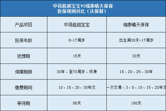 中荷超越宝宝对比瑞泰晴天保保哪个更好？更值得买？