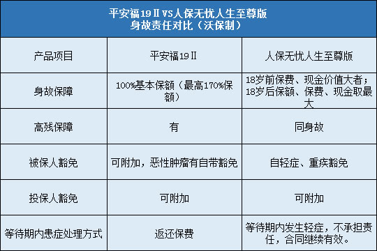 平安福19Ⅱ对比人保无忧人生至尊版