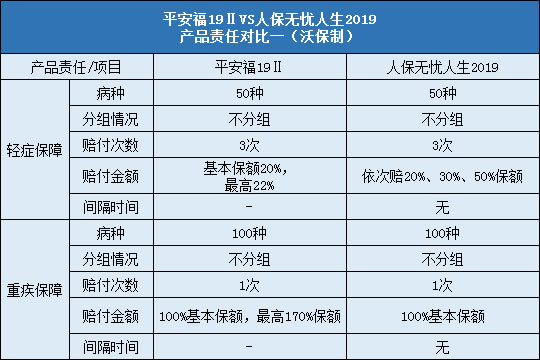 平安福19Ⅱ对比人保无忧人生2019