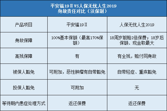 平安福19Ⅱ对比人保无忧人生2019