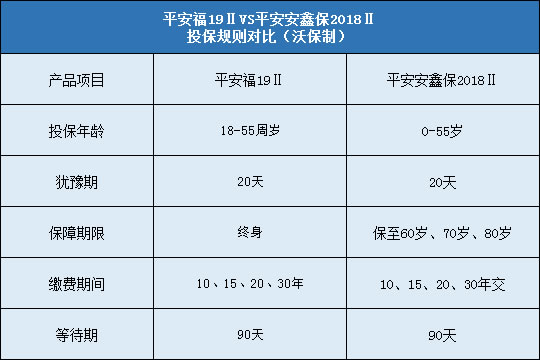 平安福19Ⅱ对比平安安鑫保2018Ⅱ