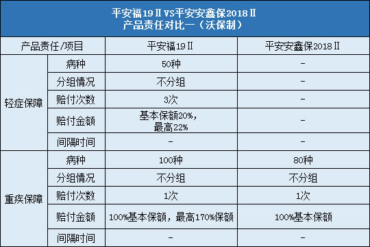 平安福19Ⅱ对比平安安鑫保2018Ⅱ