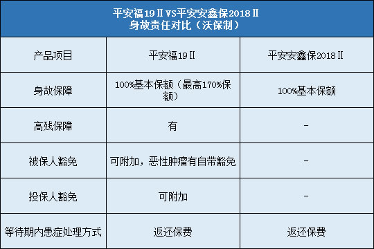 平安福19Ⅱ对比平安安鑫保2018Ⅱ