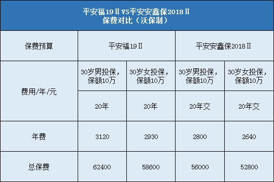 平安福19Ⅱ对比平安安鑫保2018Ⅱ