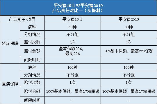 平安福19Ⅱ对比平安福2019