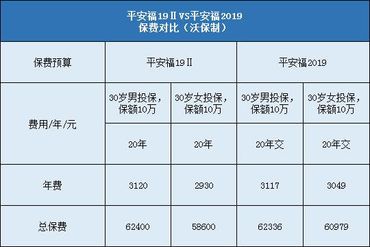 平安福19Ⅱ对比平安福2019