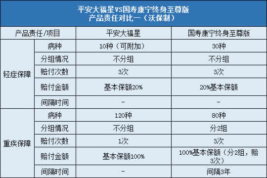 平安大福星,国寿康宁终身至尊版