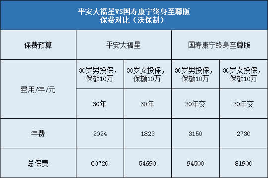 平安大福星,国寿康宁终身至尊版