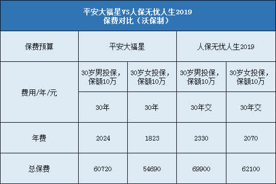 平安大福星,人保无忧人生2019