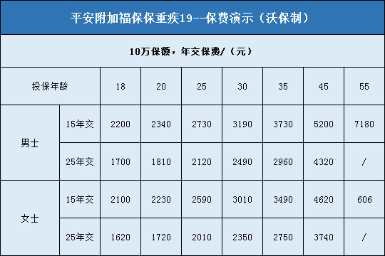 平安附加福保保重疾19多少钱