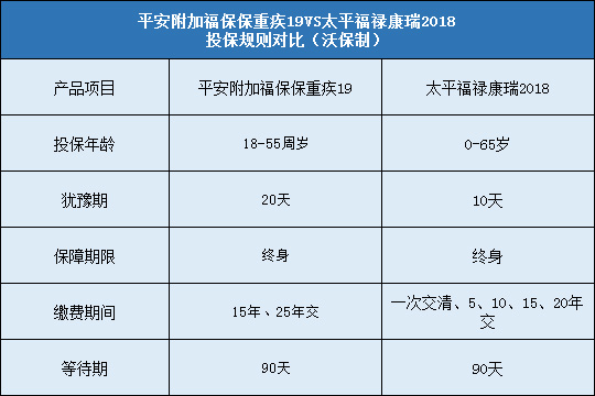 平安附加福保保重疾19对比太平福禄康瑞2018