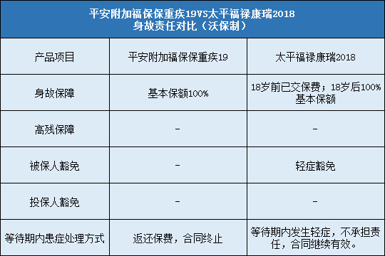 平安附加福保保重疾19对比太平福禄康瑞2018