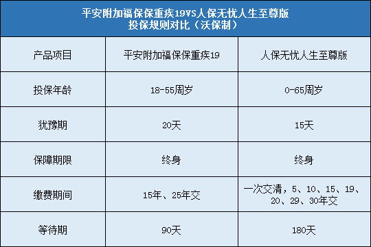 平安附加福保保重疾19对比人保无忧人生至尊版