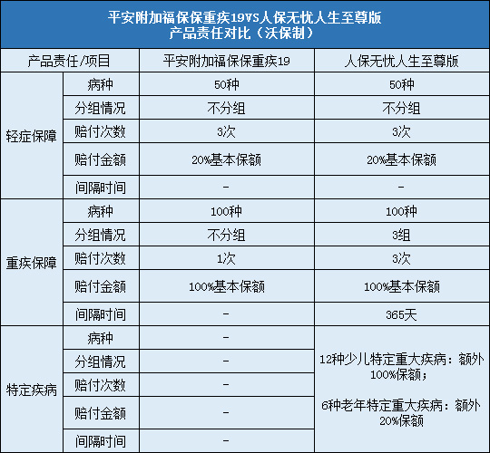 平安附加福保保重疾19对比人保无忧人生至尊版