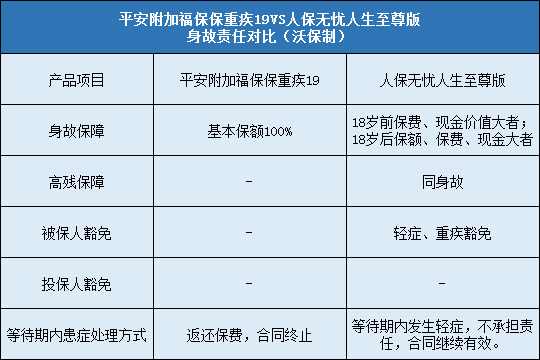 平安附加福保保重疾19对比人保无忧人生至尊版