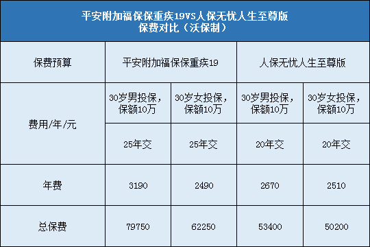 平安附加福保保重疾19对比人保无忧人生至尊版