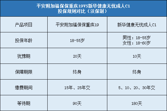 平安附加福保保重疾19