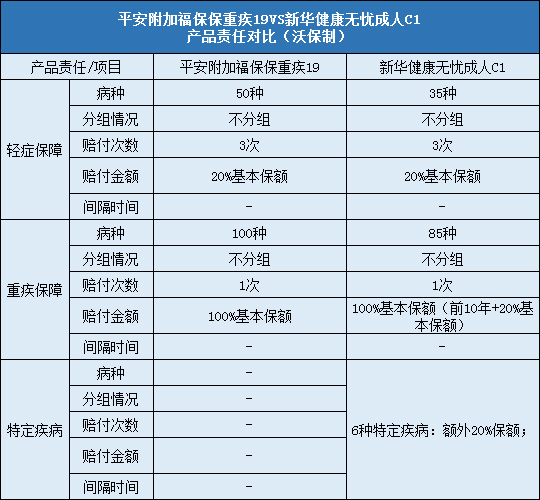 平安附加福保保重疾19