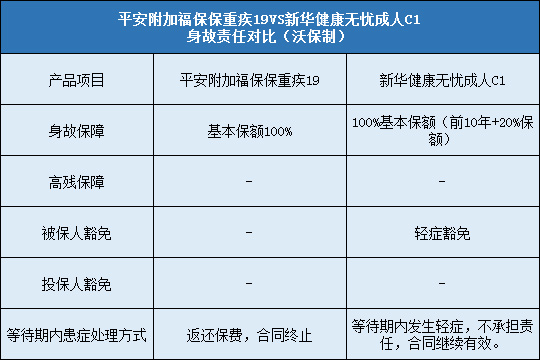 平安附加福保保重疾19