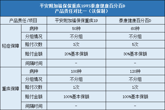 平安附加福保保重疾19