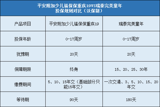 平安附加少儿福保保重疾19