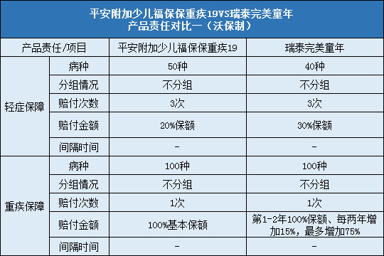 平安附加少儿福保保重疾19