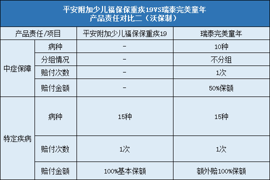 平安附加少儿福保保重疾19