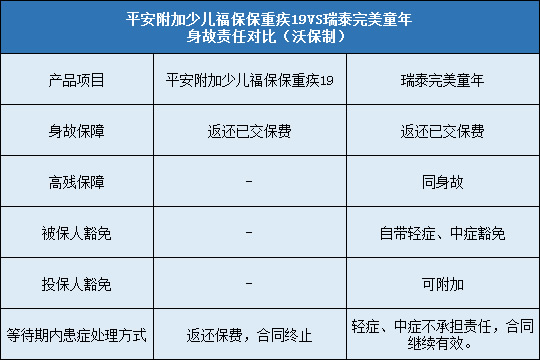 平安附加少儿福保保重疾19