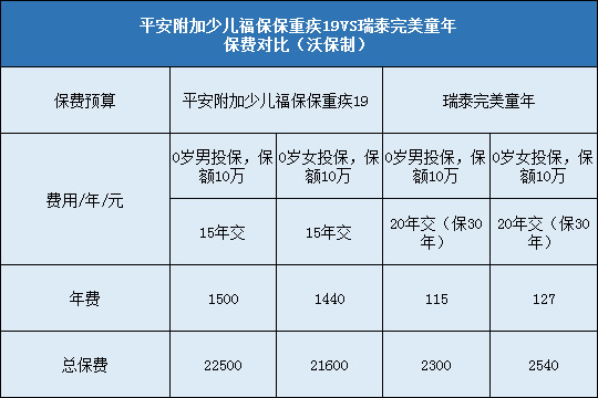 平安附加少儿福保保重疾19