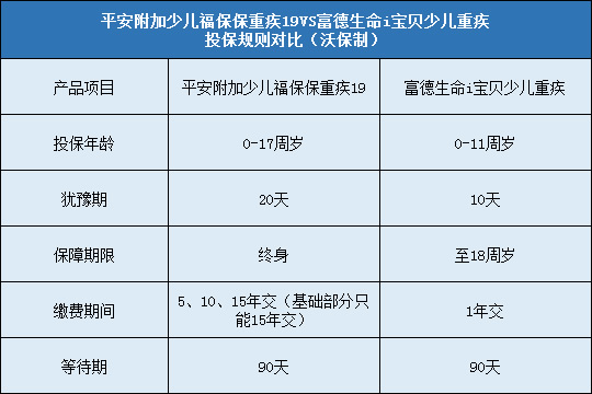 平安附加少儿福保保重疾19