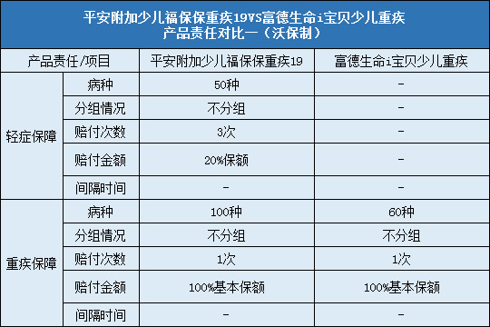 平安附加少儿福保保重疾19