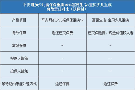 平安附加少儿福保保重疾19