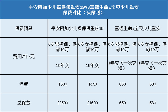 平安附加少儿福保保重疾19