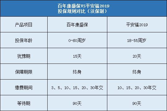 百年康盛保对比平安福2019哪个好