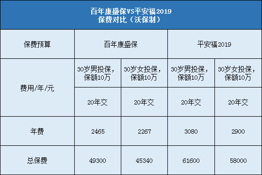 百年康盛保对比平安福2019哪个便宜