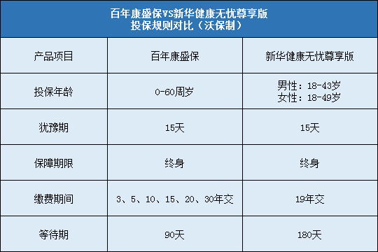 百年康盛保对比新华健康无忧尊享版