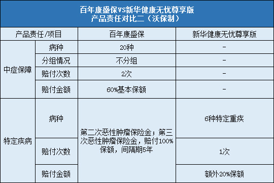 百年康盛保对比新华健康无忧尊享版